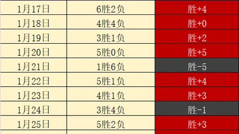 维金斯末节爆发，17投8中得19分，三分球8中3，篮板3个
